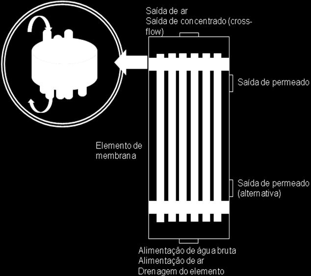 Esta é a configuração mais comum em sistemas de tratamento de água (EPA, 2001).