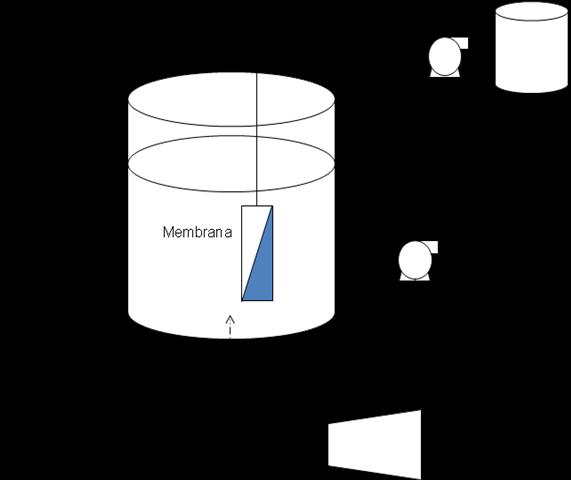 17 3.5.4 Membranas submersas A configuração de membranas submersas consiste em elementos de membranas imersos em um tanque, submetido à pressão atmosférica.
