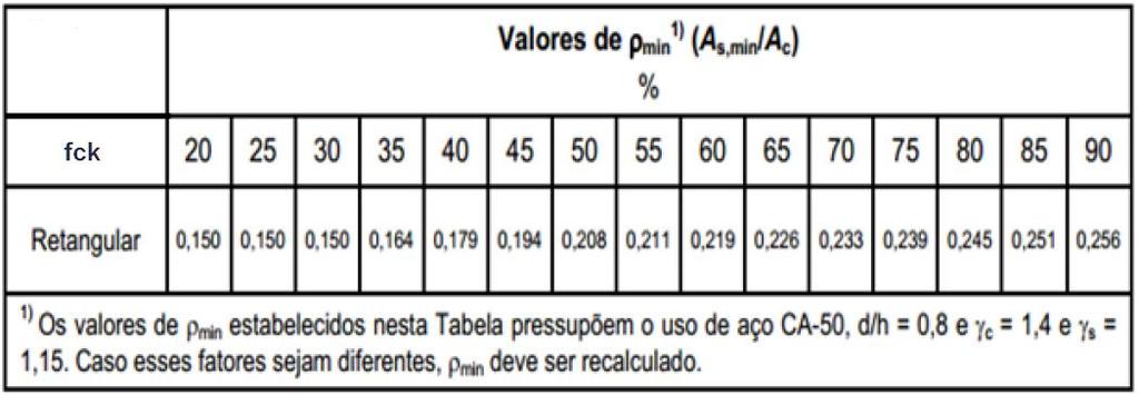 58 Quadro 5 Taxas mínimas de armadura de flexão (fonte: adapatado de ASSOCIAÇÃO BRASILEIRA DE NORMAS TÉCNICAS, 2014) Particularizando para as escadas, pode-se calcular a área de aço mínima da seção