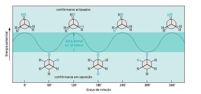 Análise Conformacional : Etano Um confôrmero em oposição é mais estável que um