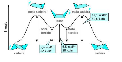 Conformação do