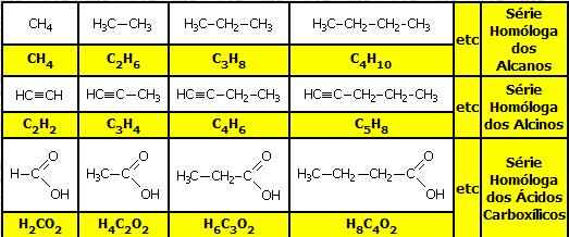 Os compostos formadores de uma série homóloga são chamados homólogos entre si; Suas propriedades químicas são semelhantes pois