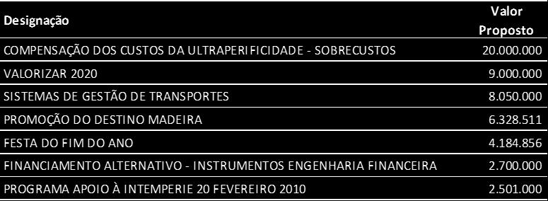 282 5.579 1.861 5.659 6.461 12.119 FUNÇÕES ECONÓMICAS 33.254 3.71 63.964 4.76 41.736 63.231 Indústria e energia - 6 6-15 15 Transportes e comunicações - 8.58 8.58-17.821 35.24 Comércio e turismo 33.