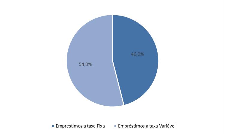 GRÁFICO 41 TAXA FIXA VERSUS TAXA VARIÁVEL É nula a exposição cambial associada à dívida pública direta da Região, dado que toda a dívida se encontra denominada em euros, verificando-se o mesmo com as