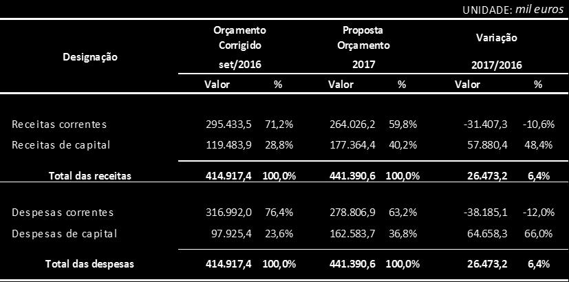 Programas por Iniciativa de Outrem - O objetivo deste projeto é assegurar o pagamento da componente comunitária e nacional das candidaturas aprovadas no Programa Madeira 14-2, no âmbito do Fundo FSE