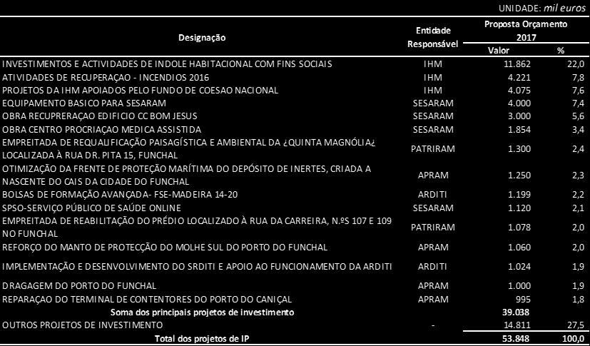 A Habitação e serviços coletivos, com 24,5 milhões de euros, revela a importância dada à programação, promoção e execução de políticas de habitação social.