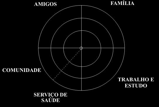 74 participantes e as conversações, expressões e perguntas que os instrumentos suscitaram em sua realização (Rey, 2002). a. Mapa de rede: utilizou-se o mapa de rede proposto por Sluzki (1997), que possui três círculos divididos em quatro quadrantes, como pode ser observado na Figura 8.