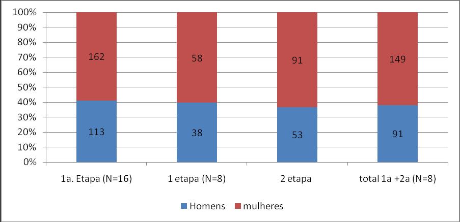 86 Figura 15. Proporção da soma total da rede de apoio oferecida por homens e mulheres na primeira (N=16 e N= 8), segunda (N=8) e o total das etapas (N=8).