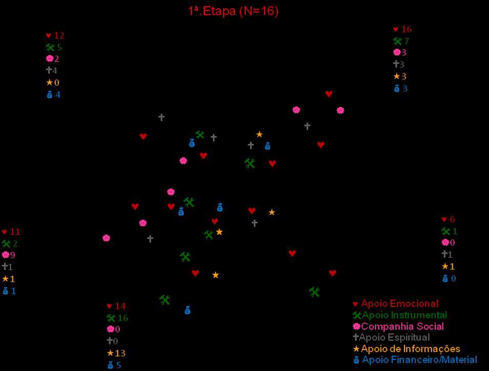 88 Figura 16. Distribuição nos respectivos quadrantes e círculos do mapa de rede das funções de apoio na primeira etapa (N=16), com o número total de participantes que se referiram a cada função.