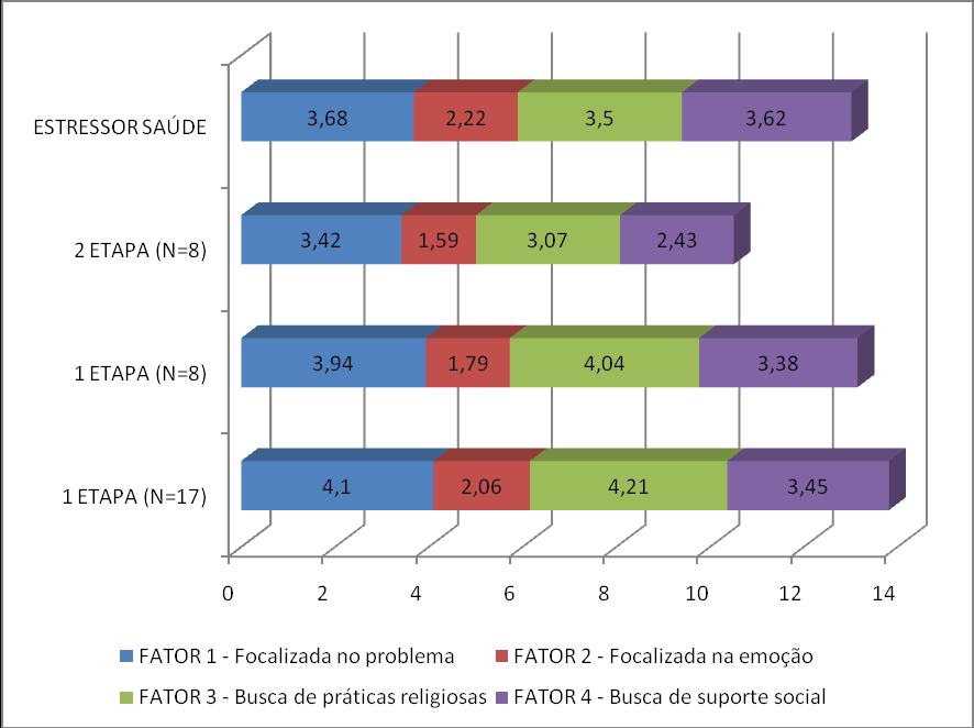 39 4.4 Resultados 4.4.1 Descrição dos resultados da Escala de Modos de Enfrentamento de Problemas EMEP Os itens do instrumento EMEP foram subdivididos em quatro fatores: estratégias de enfrentamento