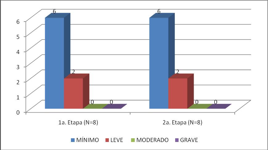 55 Figura 5. Comparação entre os escores dos participantes no BAI na 1ª e 2ª etapa com N=8.