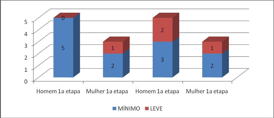 59 da 1ª etapa ocorreu durante a hospitalização, na qual os pacientes apresentavam quadros de gangrenas infecciosas, dores intensas pela falta de circulação (microangiopatia, macroangiopatia,