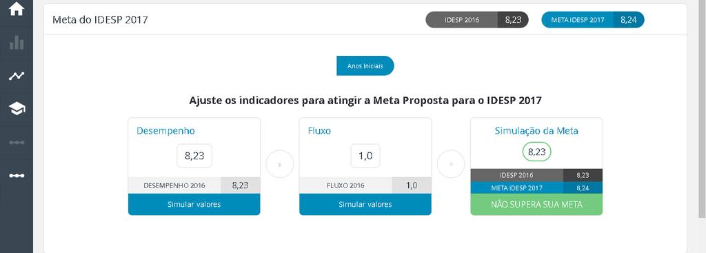 Você clica em analisar ciclo e pode Simular os dados para identificar quais serão os dados do seu desempenho e fluxo para atingir sua meta do IDESP de 2017 e depois copiar os dados para o