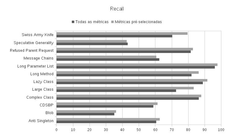 5.3. EXPERIMENTOS 28 Figura 5.3: Comparação dos valores de Recall para cada Bad Smell com todas as métricas e somente com as métricas pré-selecionadas. 5.3.3 Experimento 3 No terceiro experimento, com o objetivo de responder a questão de pesquisa Q3, o conjunto de dados foi separado por projetos de software de modo que foi possível executar o C5.