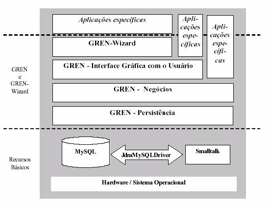 Capítulo 2 Assuntos Relacionados 10 Figura 3 - Arquitetura do Framework GREN (Braga, 2003) As instanciações das aplicações no GREN são guiadas pela aplicação da Linguagem de Padrões GRN, que gera