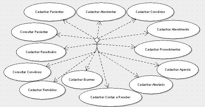 Apêndice II Estudo de Caso dos Demais Sistemas 81 Desenvolver o diagrama de casos de uso e elaborar os casos de testes Figura 33 Diagrama de Casos de Uso Caso de uso: CADASTRAR PACIENTES Descrição: