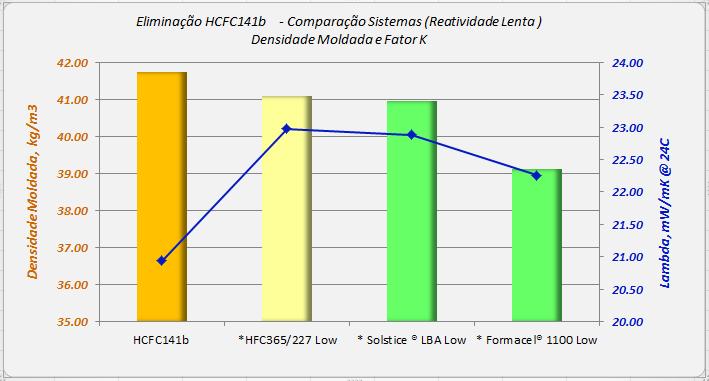 com HFOs Produtos não comerciais