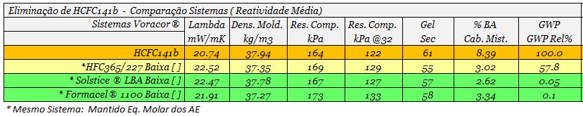 Espumas expandidas com HFOs versus outros AE