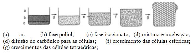 Introdução Espumas de poliuretano Fig. 2.