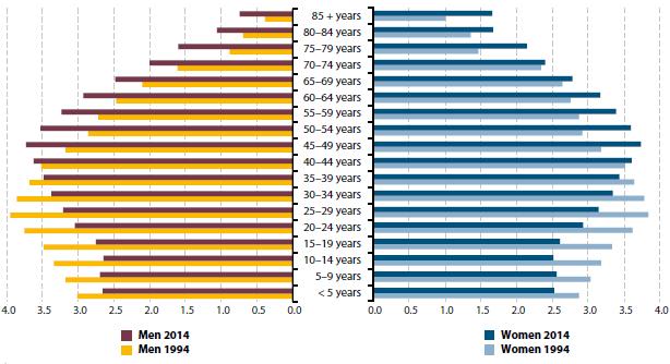 20 para as mulheres estima-se um crescimento de 6.0 anos (de 83.1 em 2013 para 89.1 em 2060).