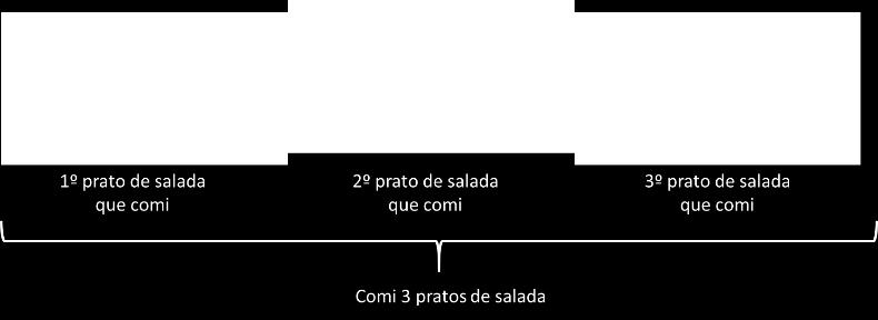 Quantos livros eu li ao todo? d) Contei 150 fichas de inscrição nas 3 urnas, porque cada urna continha 50 fichas.