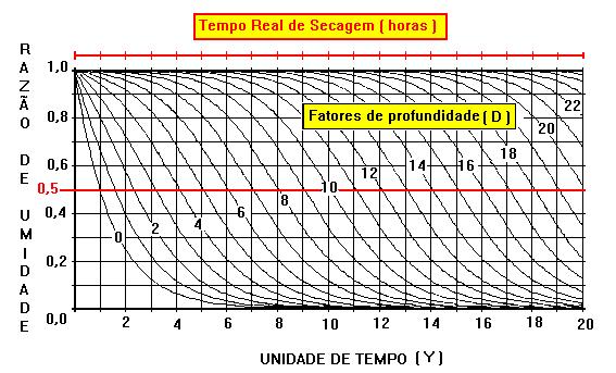 MS 60. Q. Ca.( Ta Te ). H = eq. 13 v. h.( U U ) v 0 e 1 D = MS / (A.W) eq. 14 MS = matéria seca, kg; A = área do silo, m 2 ; e W = massa específica da matéria seca, kg m -3. W = P / (1 + Uo) eq.