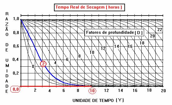 Exemplo 3: para D = 2 e Y = 10, tem-se RU = 0,0, ou seja, o produto, nesta camada, já atingiu o teor de umidade de equilíbrio (Figura 9).