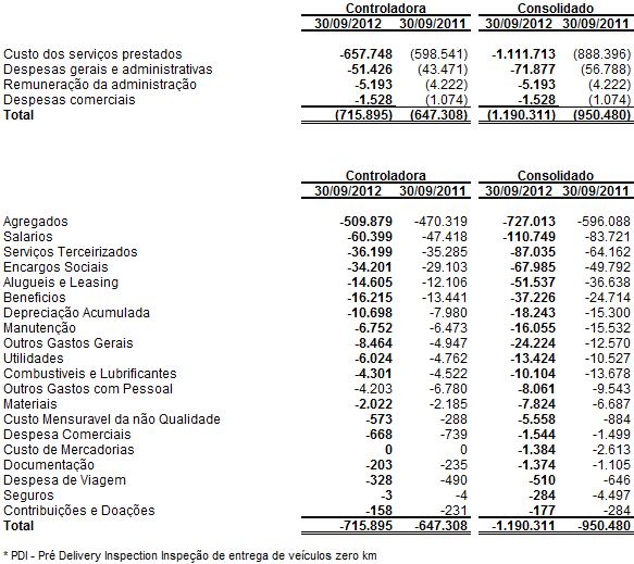 A reconciliação da receita bruta para a receita líquida dos serviços prestados é como segue: Controladora Consolidado 30/9/2012 30/9/2011 30/9/2012 30/9/2011 Receita bruta de s erviços 1.020.725 932.