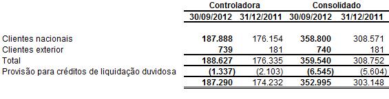 Para fins da demonstração dos fluxos de caixa, o saldo de caixa e equivalentes de caixa consolidado está apresentado líquido do saldo de contas garantidas de R$ 79.289 em.