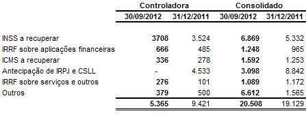 Notas explicativas da administração às informações trimestrais condensadas- Continuação (Em milhares de Reais, exceto quando indicado) 7.