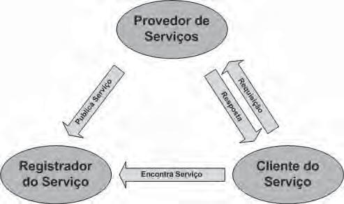 77 Orientada a Serviços - AOS (ou Service-oriented architecture SOA) que, conforme Papazoglou (2003, p.