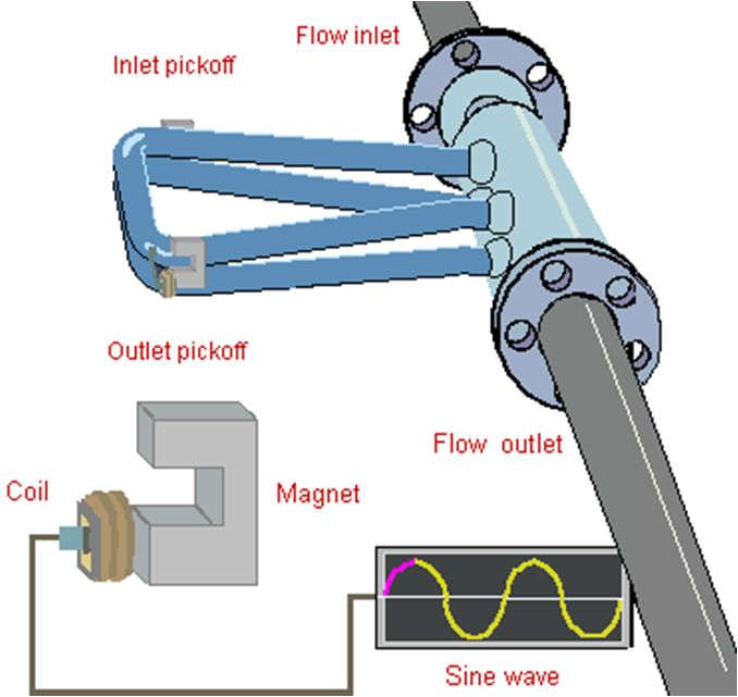 Força de Coriolis Baseado no efeito Coriolis para medir a quantidade de massa que