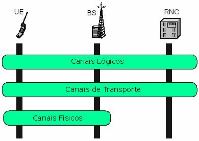 Anexo A CANAIS DA UTRAN A.1 INTRODUÇÃO A comunicação realizada através da interface rádio da UTRAN utiliza três tipos de canais como se pode ver através da Figura A.1: Figura A.