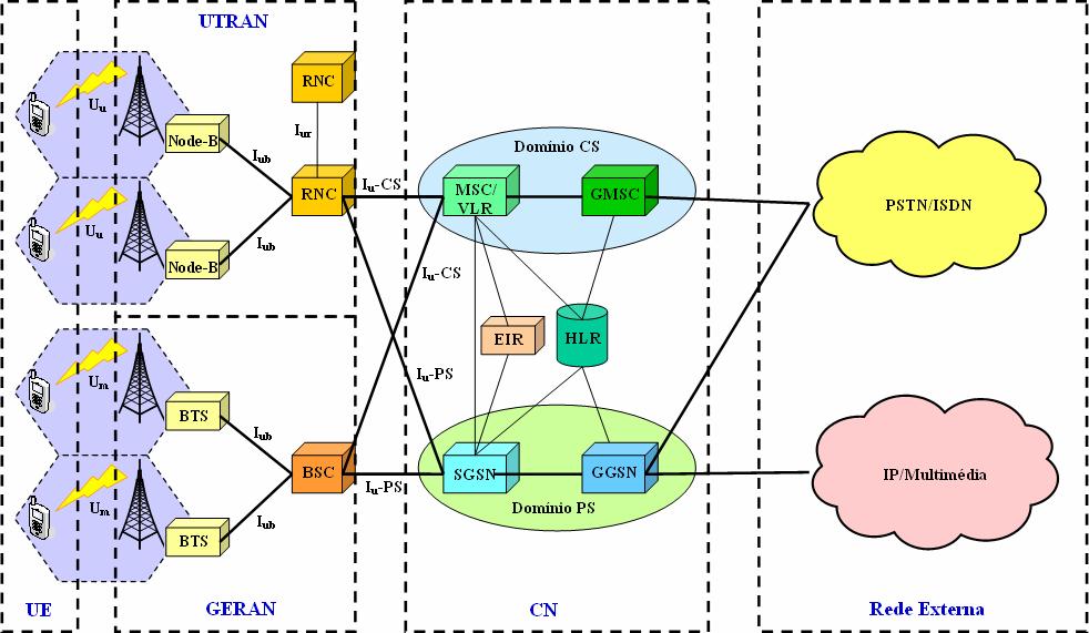 Capítulo 2 Broadcast e Multicast no UMTS Figura 2.2: Arquitectura da Rede UMTS [2].