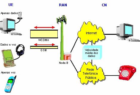 Capítulo 2 Broadcast e Multicast no UMTS 2.2.4 INTERFACE RÁDIO WCDMA A base de qualquer tecnologia de comunicações móveis é a sua interface rádio, pois esta será o suporte à comunicação e mobilidade dos respectivos utilizadores.