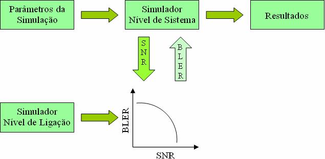 Capítulo 4 Ferramenta de Simulação Figura 4.2: Interacção entre os simuladores do nível de ligação e do nível de sistema.