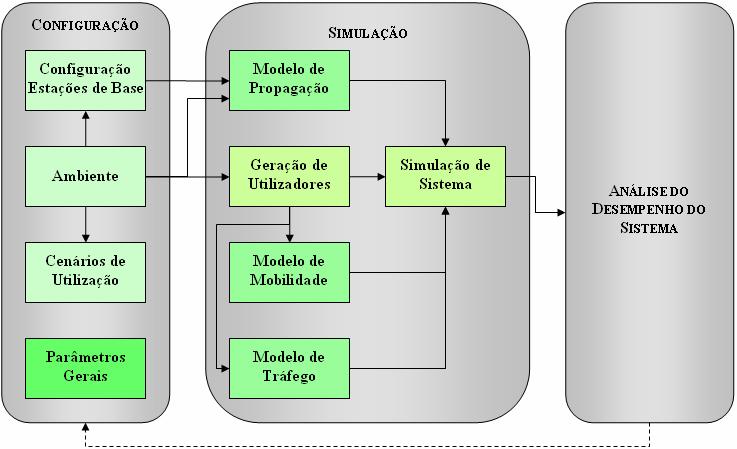 Capítulo 4 Ferramenta de Simulação Figura 4.4: Processo de simulação do Nível de Sistema [38].
