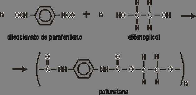 POLIURETANA MONÔMEROS: diisocianato de parafenilo + etilenoglicol POLÍMERO: