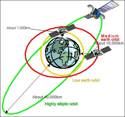 Órbitas Típicas para Satélites de Comunicação Órbitas circulares: GEO geostationary Earth orbit ( 36 000 km de altitude) MEO medium