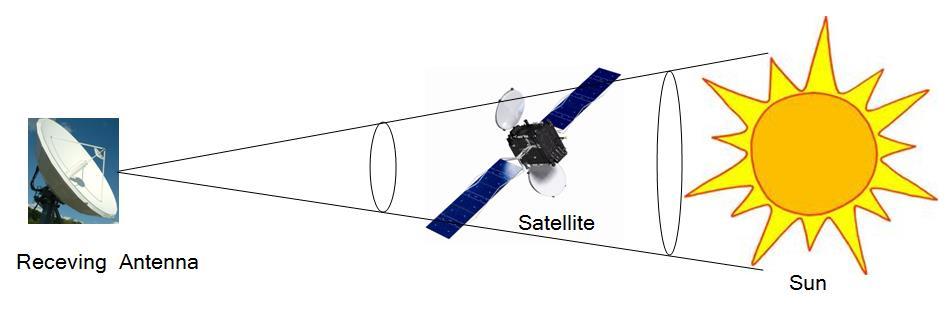 Alinhamento Sol-Satélite- Estação (Sun outage) Imediatamente antes/após o equinócio da Primavera/Outono a ligação satélite- Terra fica alinhada com o Sol, o que aumenta