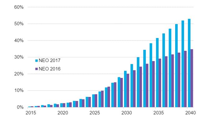 Novas tecnologias vão orientar as mudanças A competitividade dos carros elétricos vão fazer despencar os preços das baterias Batteries, cumulative installed capacity, 2012-2040 and Lithium-ion