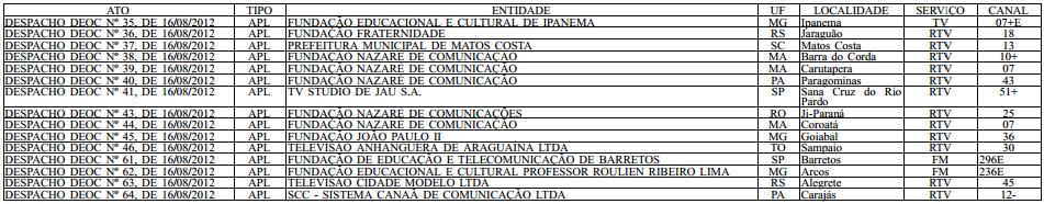 DEPARTAMENTO DE OUTORGA DE SERVIÇOS DE COMUNICAÇÃO ELETRÔNICA PORTARIA Nº 158, DE 23 DE AGOSTO DE 2012 A DIRETORA DO DEPARTAMENTO DE OUTORGA DE SERVIÇOS DE COMUNICAÇÃO ELETRÔNICA DO MINISTÉRIO DAS