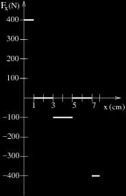 Exercícios e Problemas Faça sempre uma representação pictórica do tipo antes-e-após 1. Uma partícula de massa 10,0 g tem a energia potencial mostrada na figura.