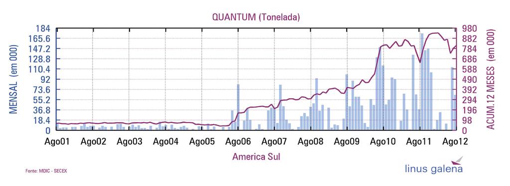 AÇÚCAR BRUTO America Sul Agosto 2012 exportação ncm: 17011100-17011400 ranking (acum. 12m) 6 market share 4,9859% população (em milhões) 198 pib nominal (em milhões) 1.