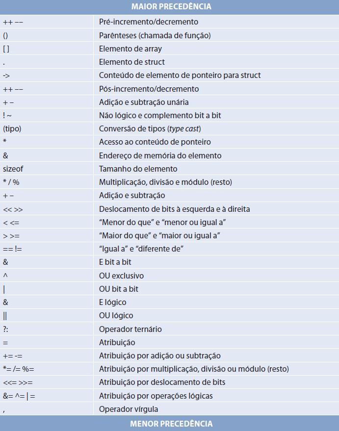 PRECEDÊNCIA DOS OPERADORES MATERIAL COMPLEMENTAR Vídeo aulas Aula 01: Introdução Aula 02: Declaração de Variáveis Aula 03: printf Aula 04: scanf Aula 05: Operadores de Atribuição Aula 06: