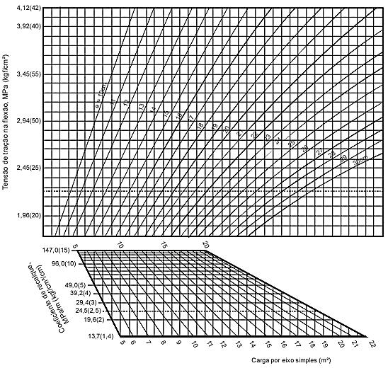 18 4.1.2. Pavimento Rígido O dimensionamento para o pavimento rígido foi feito pelo método PCA, considerando a tração na flexão de uma placa de concreto.