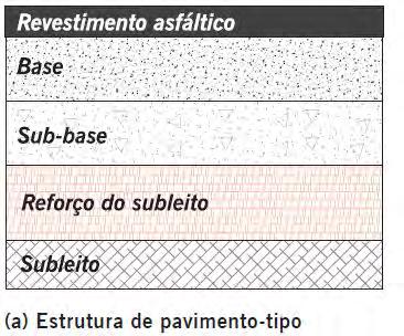 Pessoal, observem que como foi dito, algumas camadas podem ser suprimidas, com exceção da base e do revestimento. Portanto, o pavimento flexível sempre terá a camada de Base e Revestimento.