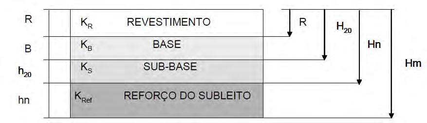 Uma vez determinadas as espessuras Hm, Hn, H20, pelo gráfico anterior, e R pela Tabela 4 de espessura mínima de revestimento betuminoso, as espessuras da base (B), sub-base (h20) e reforço do