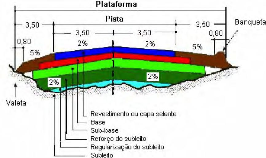 Subleitos de boa qualidade exigem pavimentos menos espessos e, em conseqüência, poderão dispensar a construção de camadas como