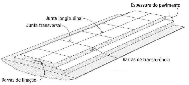 18 Figura 3 Juntas existentes em pavimento de concreto simples. Fonte: (Rodrigues et. al., 2006).